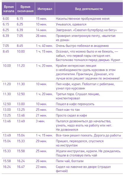 Прошу помочь с заданием по тайм - менеджменту.